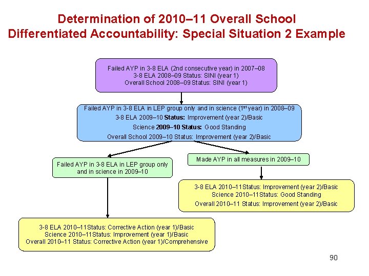 Determination of 2010– 11 Overall School Differentiated Accountability: Special Situation 2 Example Failed AYP