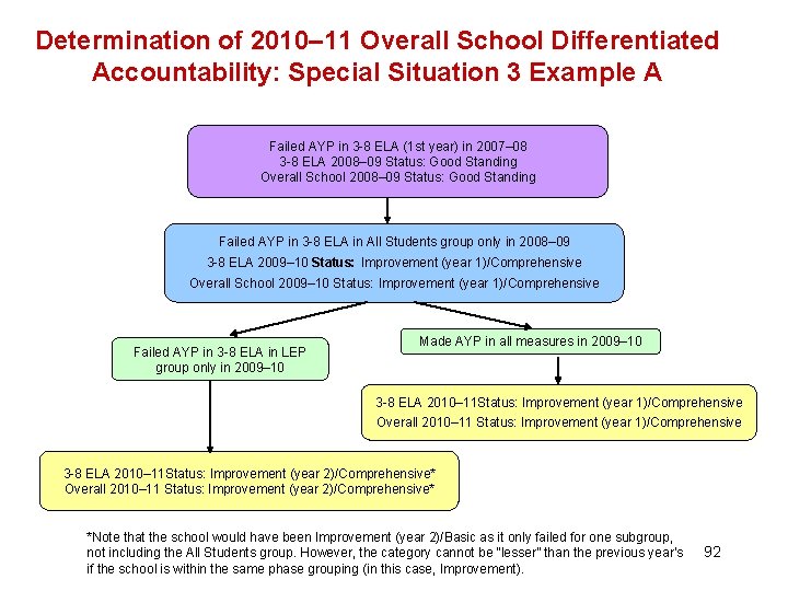 Determination of 2010– 11 Overall School Differentiated Accountability: Special Situation 3 Example A Failed