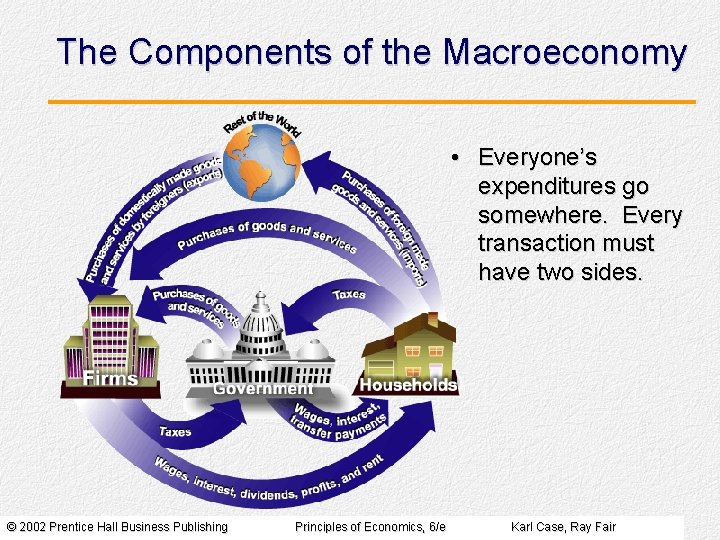 The Components of the Macroeconomy • Everyone’s expenditures go somewhere. Every transaction must have