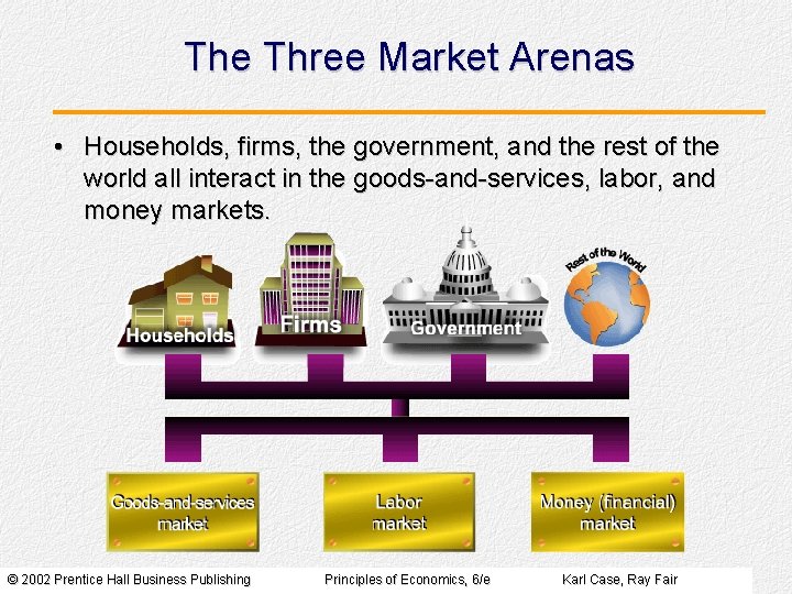 The Three Market Arenas • Households, firms, the government, and the rest of the