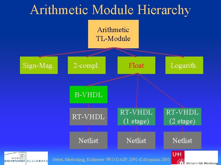 Arithmetic Module Hierarchy Arithmetic TL-Module Sign-Mag. 2 -compl. Float Logarith. RT-VHDL (1 stage) RT-VHDL