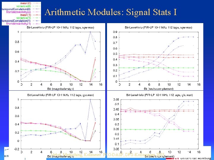 Arithmetic Modules: Signal Stats I Nebel, Mertsching, Kollmeier: PRO-DASP, DFG-Kolloquium 2003 