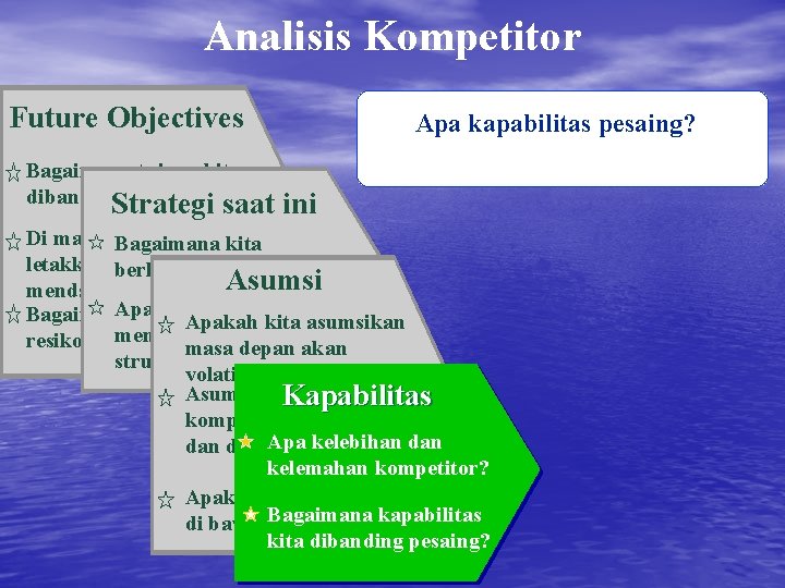 Analisis Kompetitor Future Objectives Apa kapabilitas pesaing? Bagaimana tujuan kita dibandingkan kompetitor? Strategi saat