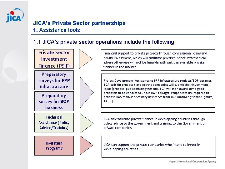 JICA’s Private Sector partnerships 1. Assistance tools 1. 1 JICA’s private sector operations include