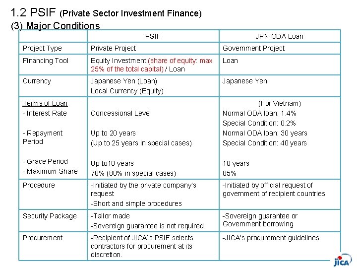 1. 2 PSIF (Private Sector Investment Finance) (3) Major Conditions PSIF JPN ODA Loan