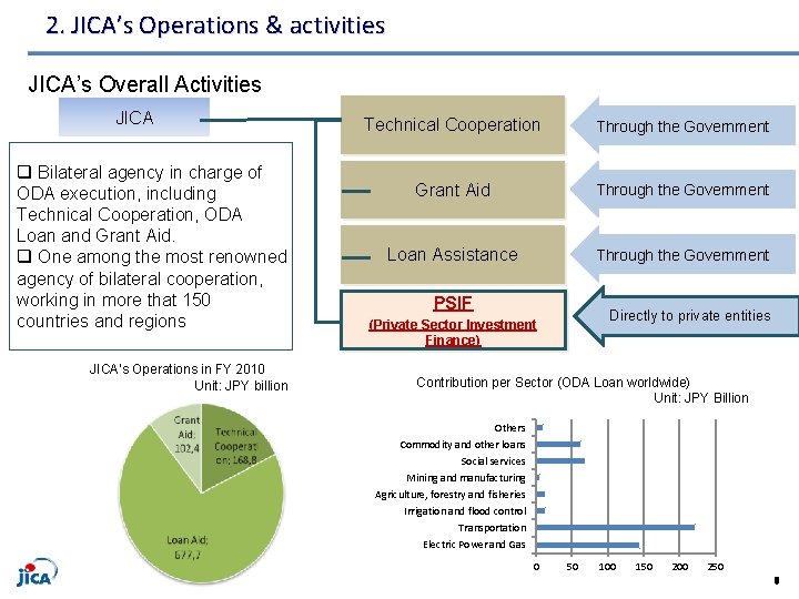 2. JICA’s Operations & activities JICA’s Overall Activities JICA q Bilateral agency in charge