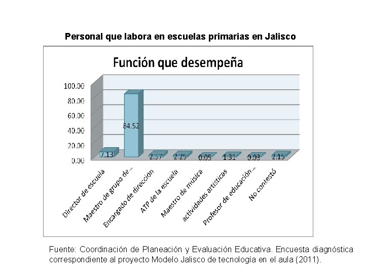 Personal que labora en escuelas primarias en Jalisco Fuente: Coordinación de Planeación y Evaluación