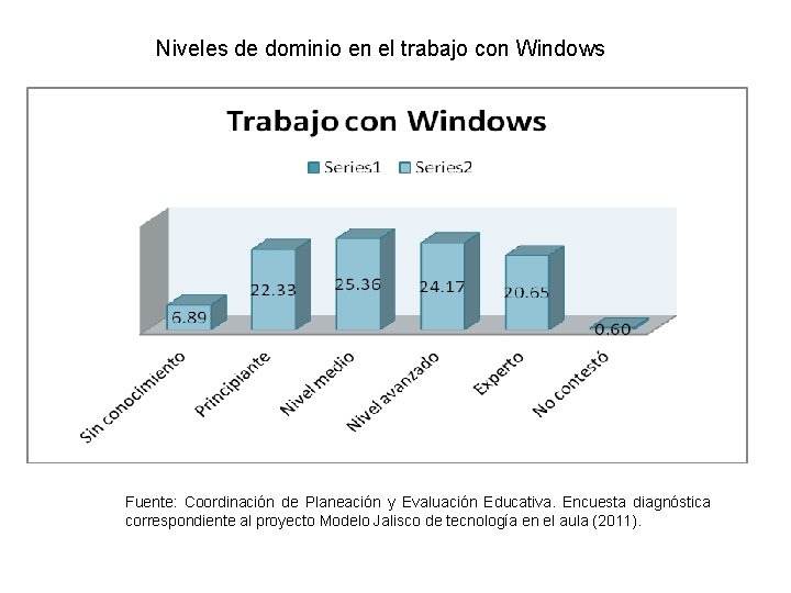 Niveles de dominio en el trabajo con Windows Fuente: Coordinación de Planeación y Evaluación