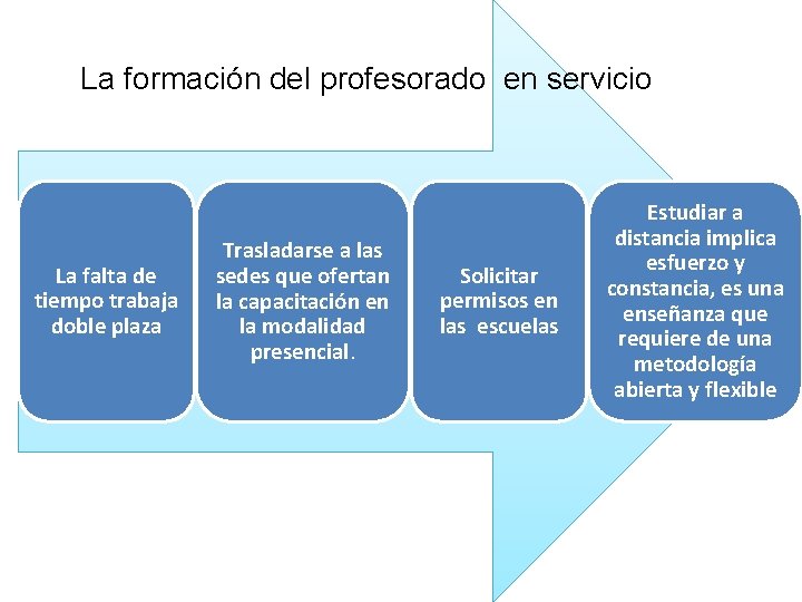 La formación del profesorado en servicio La falta de tiempo trabaja doble plaza Trasladarse