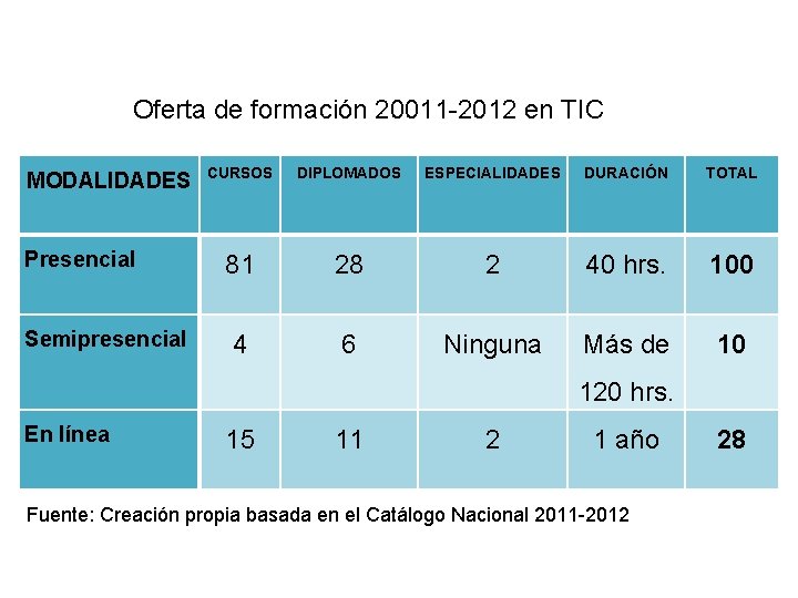 Oferta de formación 20011 -2012 en TIC MODALIDADES Presencial Semipresencial CURSOS DIPLOMADOS ESPECIALIDADES DURACIÓN