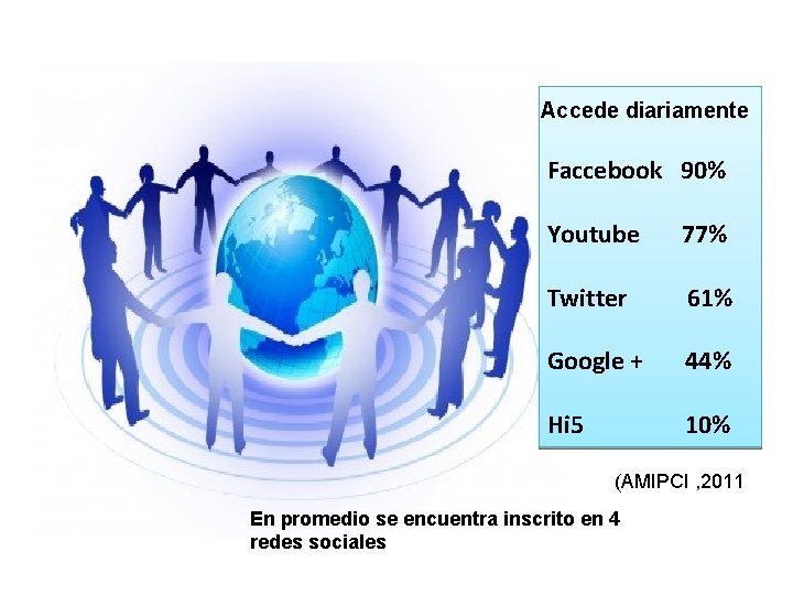 Accede diariamente Faccebook 90% Youtube 77% Twitter 61% Google + 44% Hi 5 10%