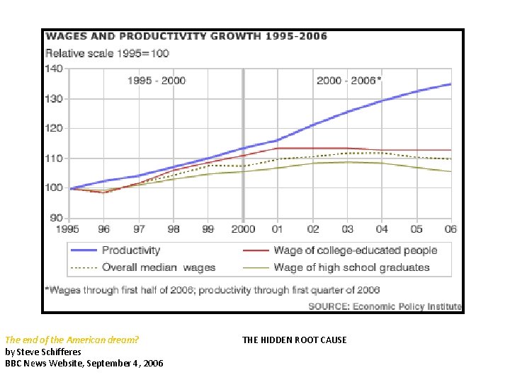 The end of the American dream? THE HIDDEN ROOT CAUSE by Steve Schifferes BBC