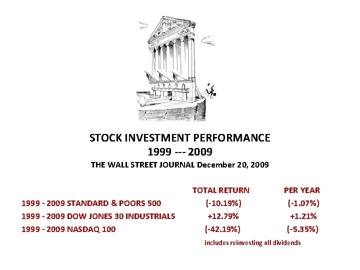  STOCK INVESTMENT PERFORMANCE 1999 --- 2009 THE WALL STREET JOURNAL December 20, 2009