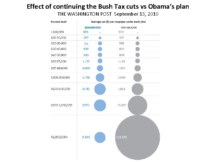 Effect of continuing the Bush Tax cuts vs Obama’s plan THE WASHINGTON POST September