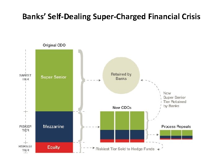 Banks’ Self-Dealing Super-Charged Financial Crisis 
