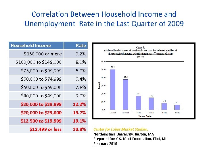 Correlation Between Household Income and Unemployment Rate in the Last Quarter of 2009 Household