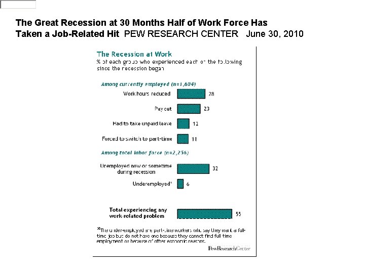 The Great Recession at 30 Months Half of Work Force Has Taken a Job-Related