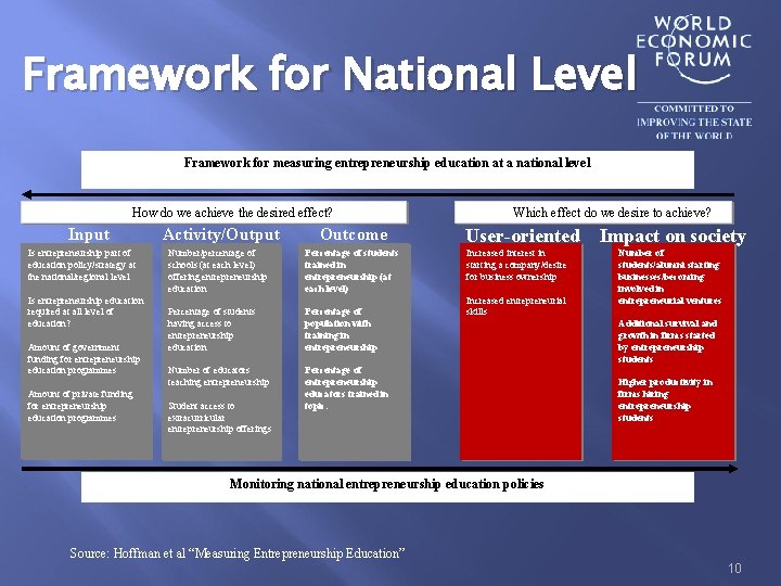 Framework for National Level Framework for measuring entrepreneurship education at a national level How