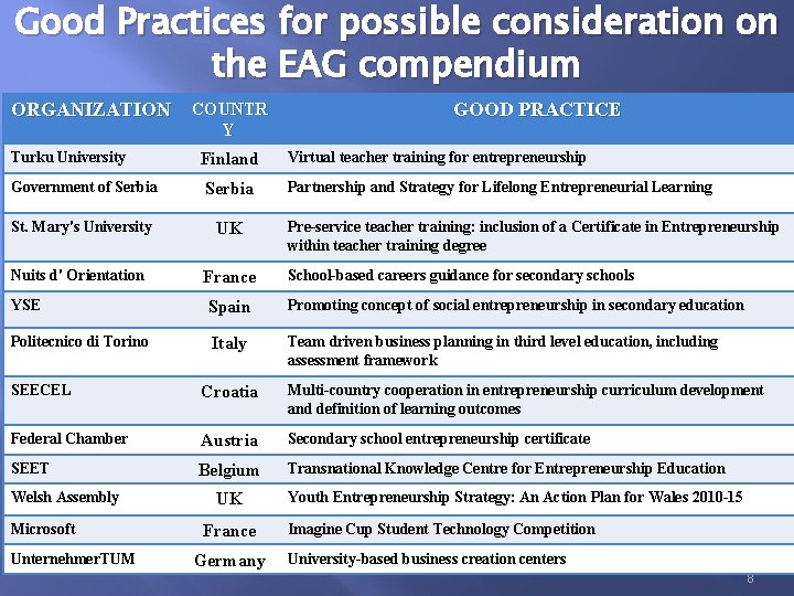 Good Practices for possible consideration on the EAG compendium ORGANIZATION COUNTR Y Turku University