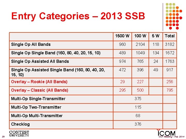 Entry Categories – 2013 SSB 29 1500 W 100 W 5 W Total Single