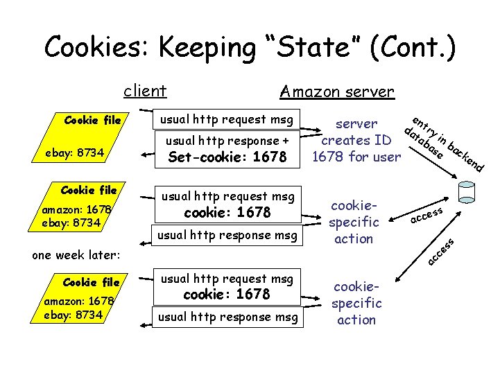 Cookies: Keeping “State” (Cont. ) client ebay: 8734 Cookie file amazon: 1678 ebay: 8734 Cookies: Keeping “State” (Cont. ) client ebay: 8734 Cookie file amazon: 1678 ebay: 8734