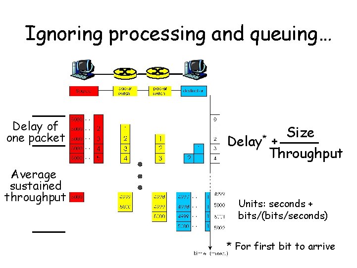 Ignoring processing and queuing… Delay of one packet Average sustained throughput Delay* Size + Ignoring processing and queuing… Delay of one packet Average sustained throughput Delay* Size +