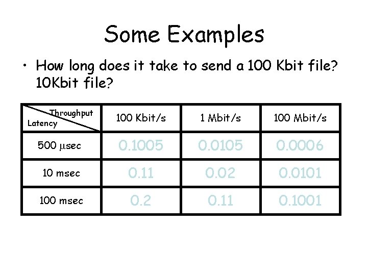 Some Examples • How long does it take to send a 100 Kbit file? Some Examples • How long does it take to send a 100 Kbit file?