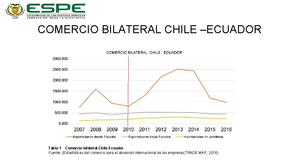 COMERCIO BILATERAL CHILE –ECUADOR Tabla 1 Comercio bilateral Chile-Ecuador Fuente: (Estadísticas del comercio para