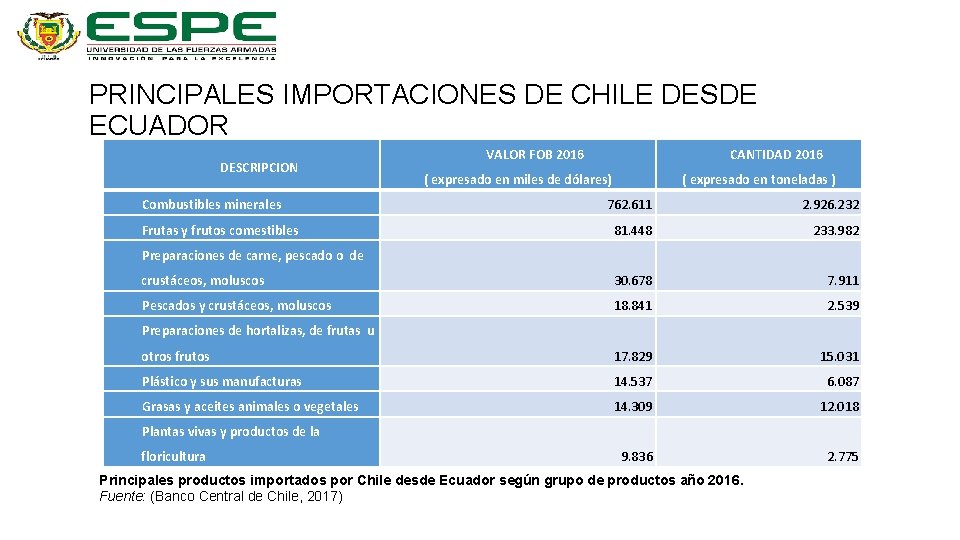PRINCIPALES IMPORTACIONES DE CHILE DESDE ECUADOR DESCRIPCION Combustibles minerales VALOR FOB 2016 CANTIDAD 2016