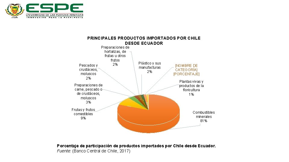 PRINCIPALES PRODUCTOS IMPORTADOS POR CHILE DESDE ECUADOR Preparaciones de hortalizas, de frutas u otros