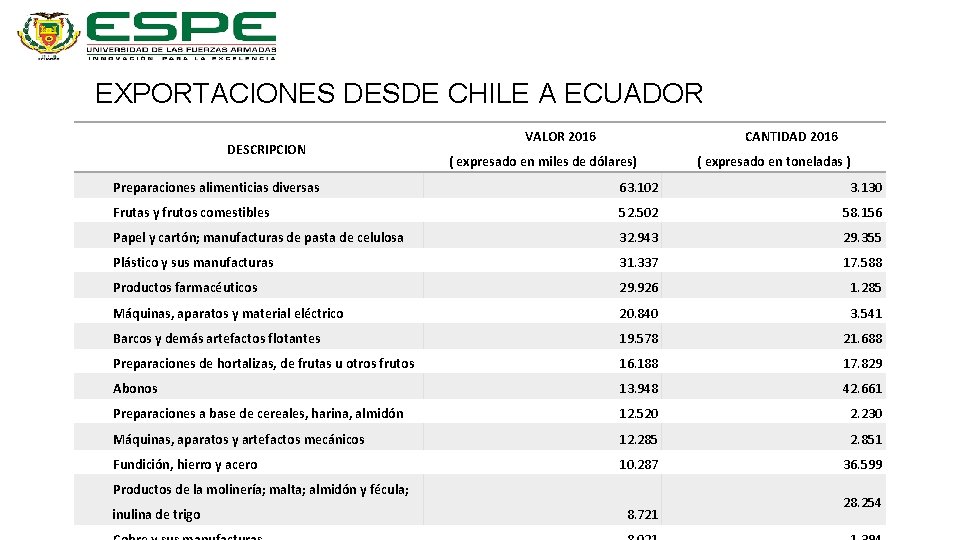 EXPORTACIONES DESDE CHILE A ECUADOR DESCRIPCION VALOR 2016 CANTIDAD 2016 ( expresado en miles