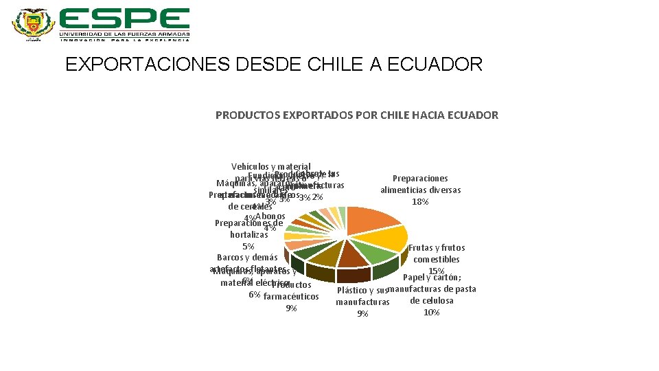 EXPORTACIONES DESDE CHILE A ECUADOR PRODUCTOS EXPORTADOS POR CHILE HACIA ECUADOR Vehículos y material