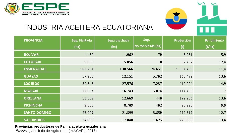 INDUSTRIA ACEITERA ECUATORIANA PROVINCIA Sup. Plantada (ha) Sup. cosechada Sup. Producción No cosechada (ha)