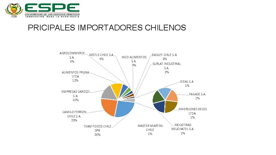 PRICIPALES IMPORTADORES CHILENOS AGROCOMMERCE NESTLE CHILE S. A. 4% 6% ALIMENTOS FRUNA LTDA 12%
