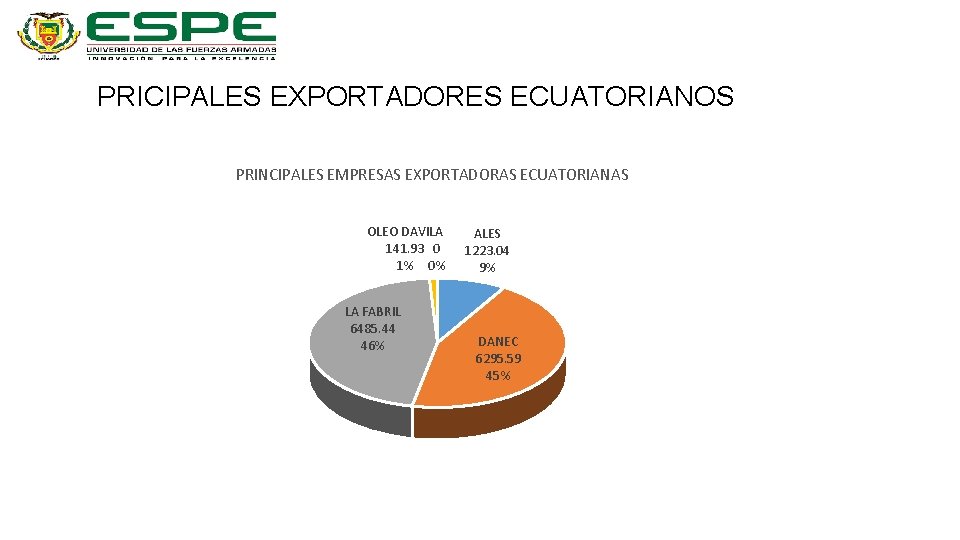 PRICIPALES EXPORTADORES ECUATORIANOS PRINCIPALES EMPRESAS EXPORTADORAS ECUATORIANAS OLEO DAVILA 141. 93 0 1% 0%