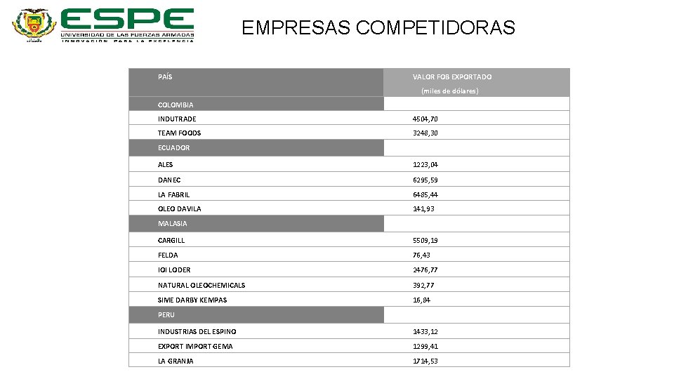 EMPRESAS COMPETIDORAS PAÍS VALOR FOB EXPORTADO (miles de dólares) COLOMBIA INDUTRADE 4504, 70 TEAM