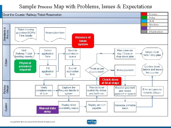 Sample Process Map with Problems, Issues & Expectations Process Policy Skills Structure IT Infrastructure