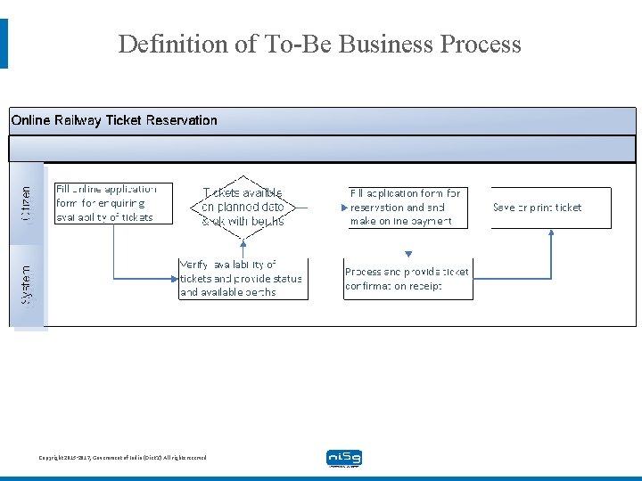 Definition of To-Be Business Process Copyright 2015 -2017, Government of India (Diet. Y) All