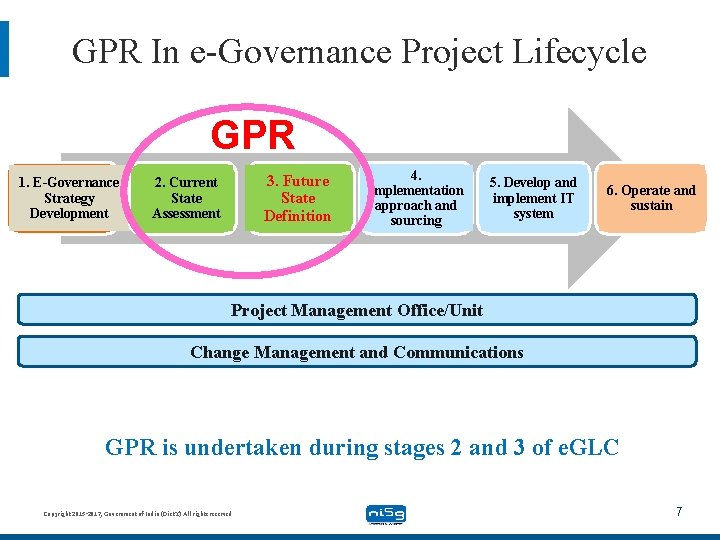 GPR In e-Governance Project Lifecycle GPR 1. E-Governance Strategy Development 3. Future State Definition