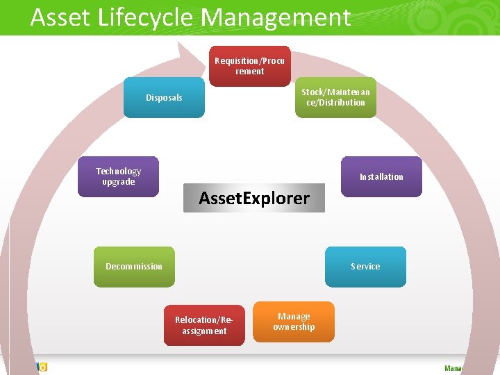 Asset Lifecycle Management Requisition/Procu rement Stock/Maintenan ce/Distribution Disposals Technology upgrade Installation Asset. Explorer Decommission