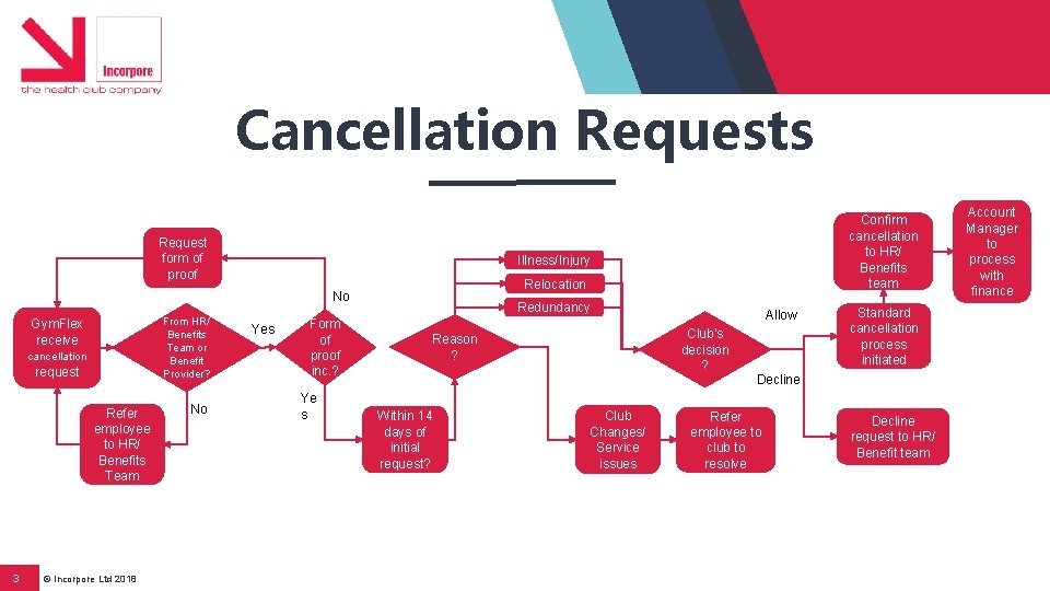 Cancellation Requests Request form of proof Illness/Injury Relocation No From HR/ Benefits Team or