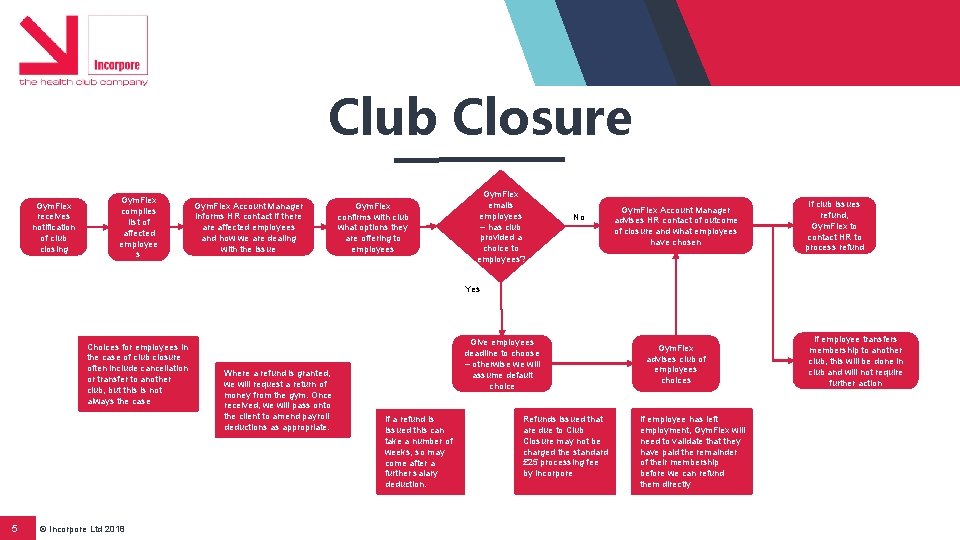 Club Closure Gym. Flex receives notification of club closing Gym. Flex compiles list of