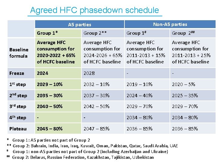 Agreed HFC phasedown schedule Non-A 5 parties Group 1* Group 2** Group 1# Group