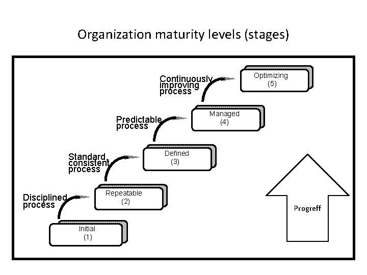 Organization maturity levels (stages) Continuously improving process Managed (4) Predictable process Standard, consistent process