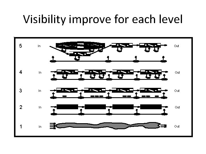 Visibility improve for each level 5 In Out 4 In Out 3 In Out