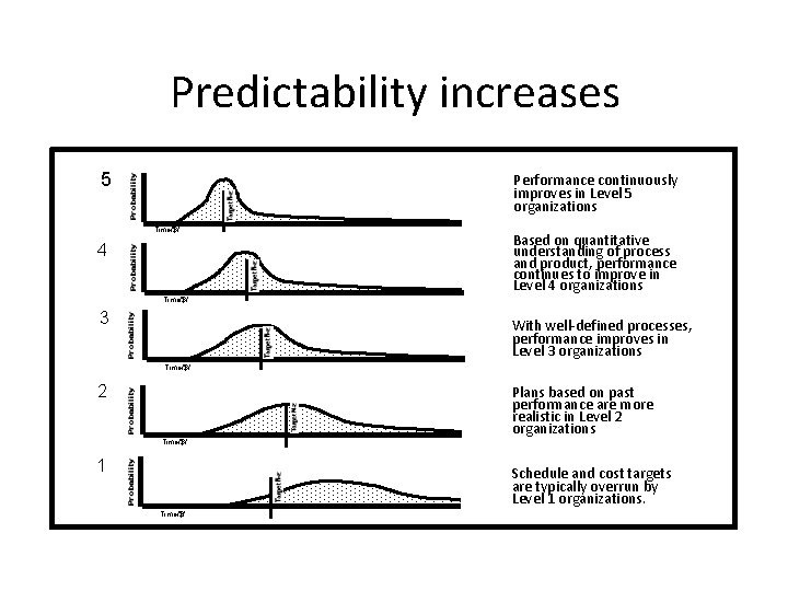 Predictability increases 5 Performance continuously improves in Level 5 organizations Time/$/. . . 4