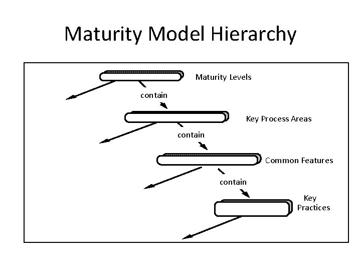 Maturity Model Hierarchy Maturity Levels contain Key Process Areas contain Common Features contain Key