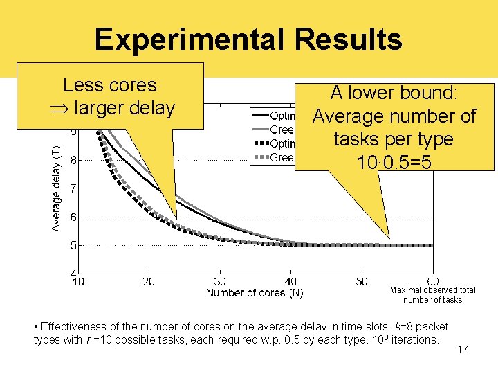 Experimental Results Less cores larger delay A lower bound: Average number of tasks per