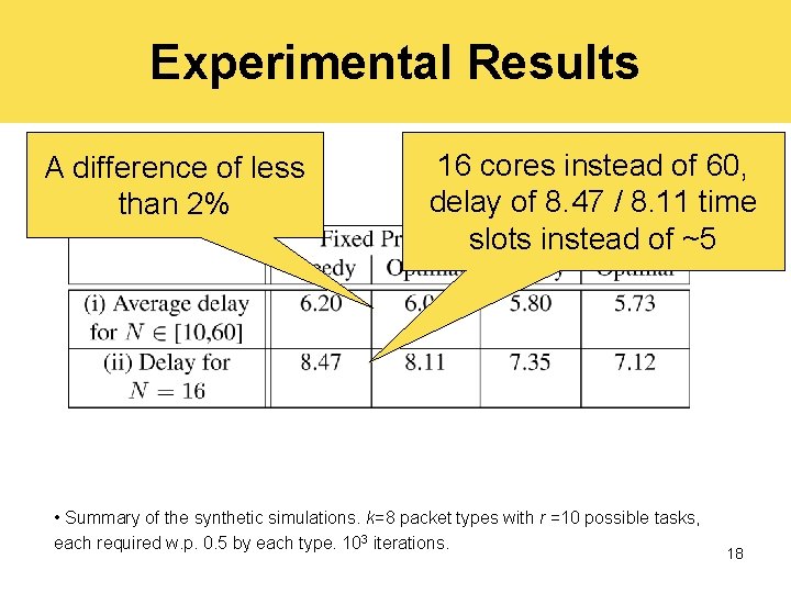Experimental Results A difference of less than 2% 16 cores instead of 60, delay