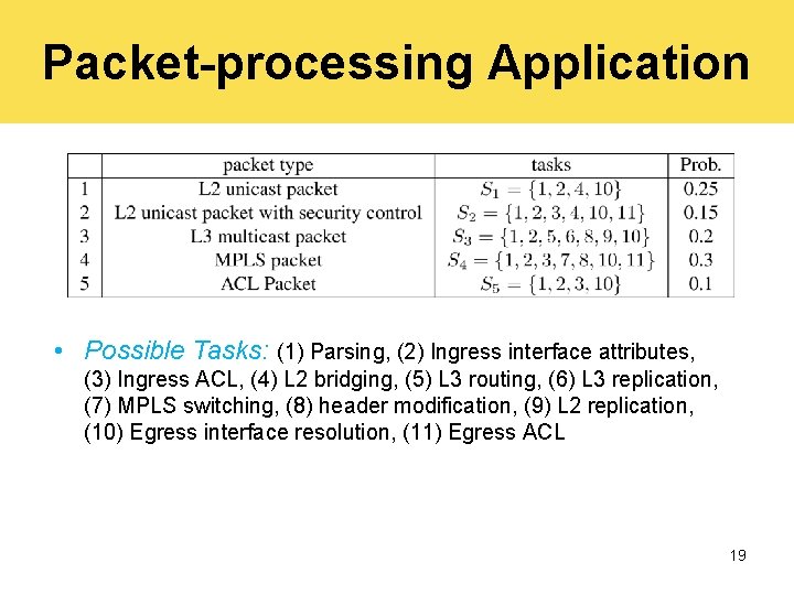 Packet-processing Application • Possible Tasks: (1) Parsing, (2) Ingress interface attributes, (3) Ingress ACL,